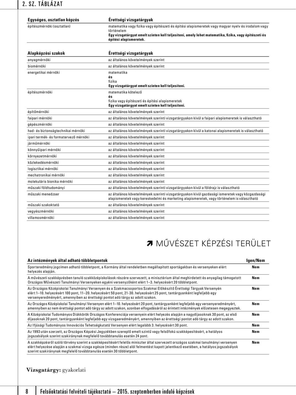 Alapképzi szakok anyagmérnöki biomérnöki energetikai mérnöki építzmérnöki építőmérnöki faipari mérnöki gépzmérnöki had- biztonságtechnikai mérnöki ipari termék- formatervező mérnöki járműmérnöki