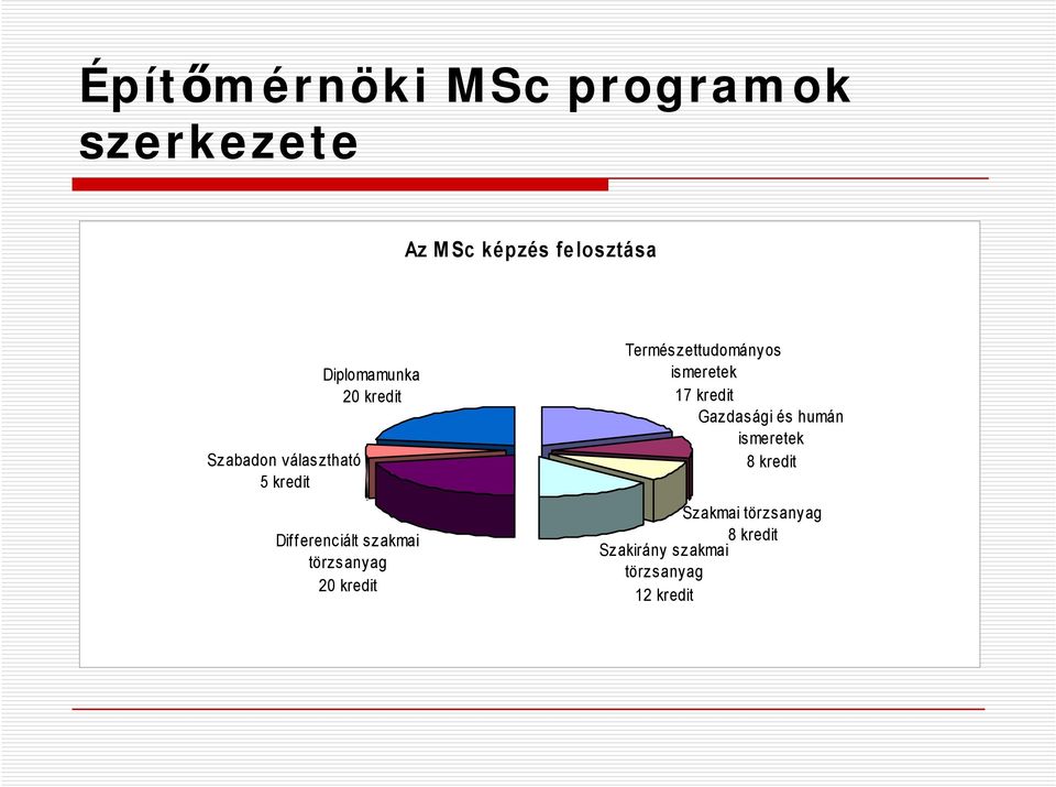 humán ismeretek 8 kredit Diplomamunka 20 kredit 17 kredit Differenciált