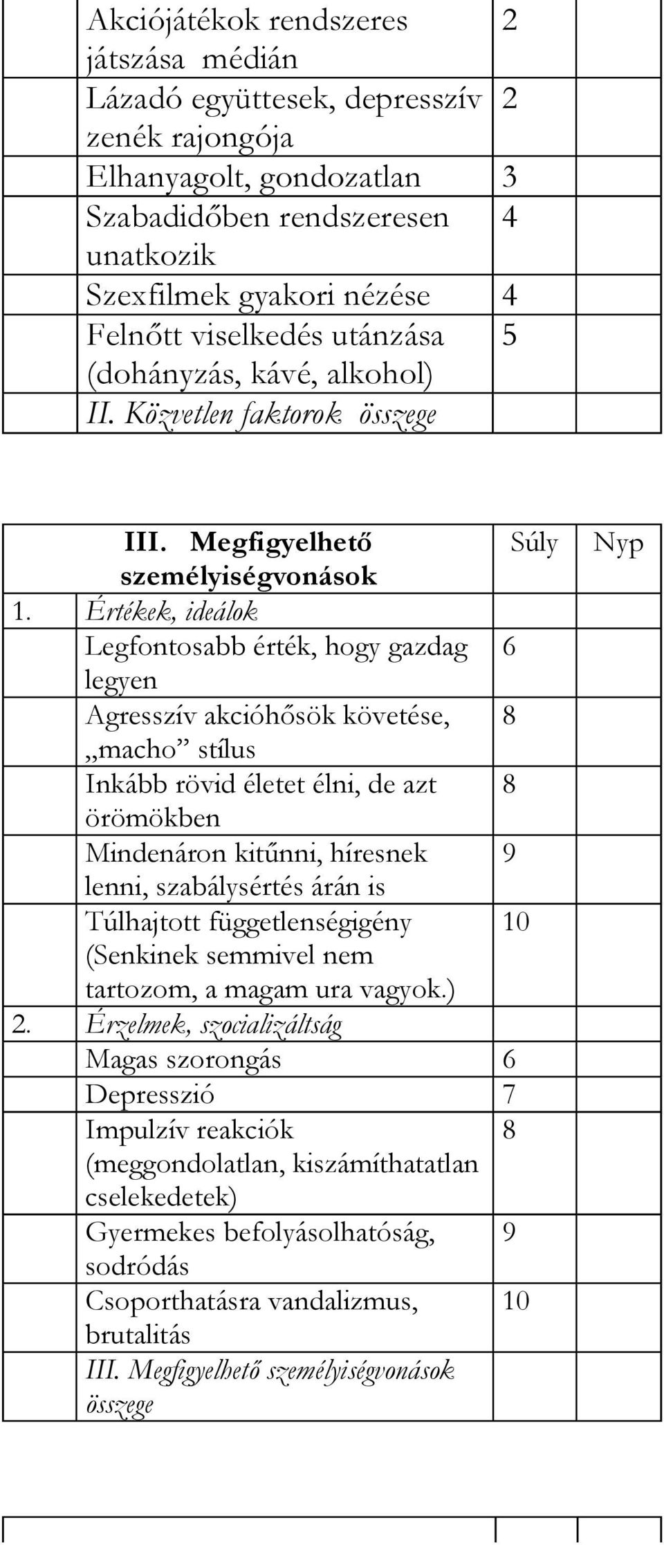Értékek, ideálok Legfontosabb érték, hogy gazdag 6 legyen Agresszív akcióhısök követése, 8 macho stílus Inkább rövid életet élni, de azt 8 örömökben Mindenáron kitőnni, híresnek 9 lenni,