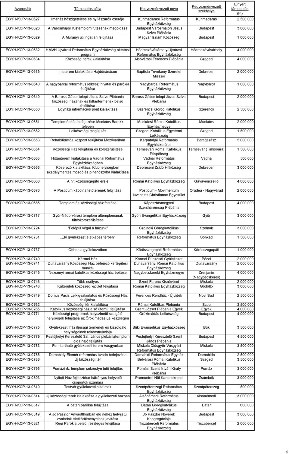 Hódmezővásárhely 4 000 000 program Református EGYH-KCP-13-0634 Közösségi terek Alsóvárosi Ferences Szeged 4 000 000 EGYH-KCP-13-0635 Imaterem Hajdúnánáson Baptista Tevékeny Szeretet Misszió Debrecen