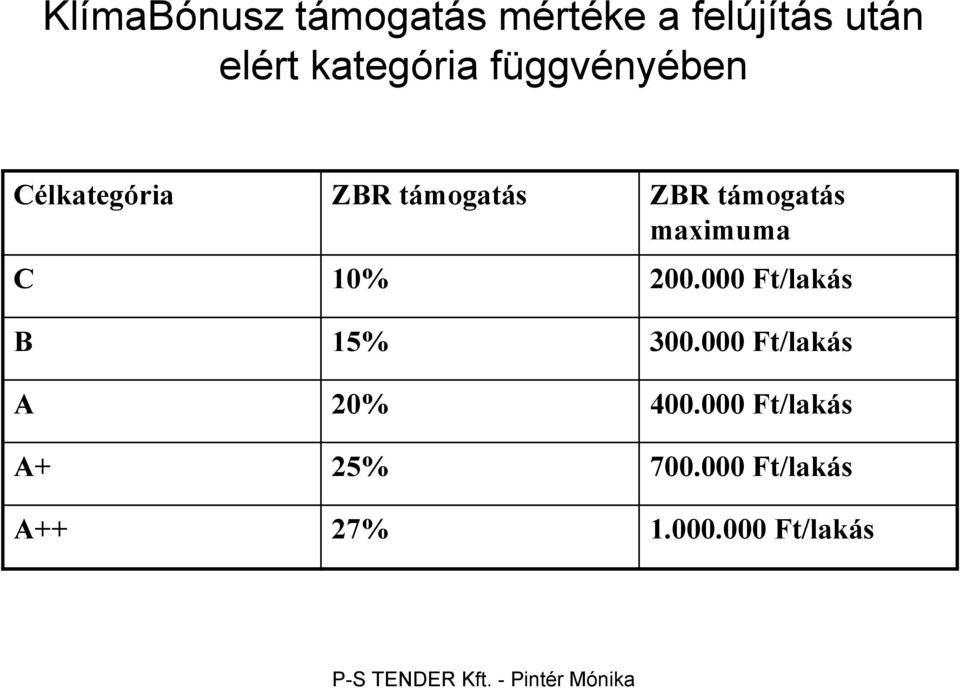 támogatás maximuma C 10% 200.000 Ft/lakás B 15% 300.