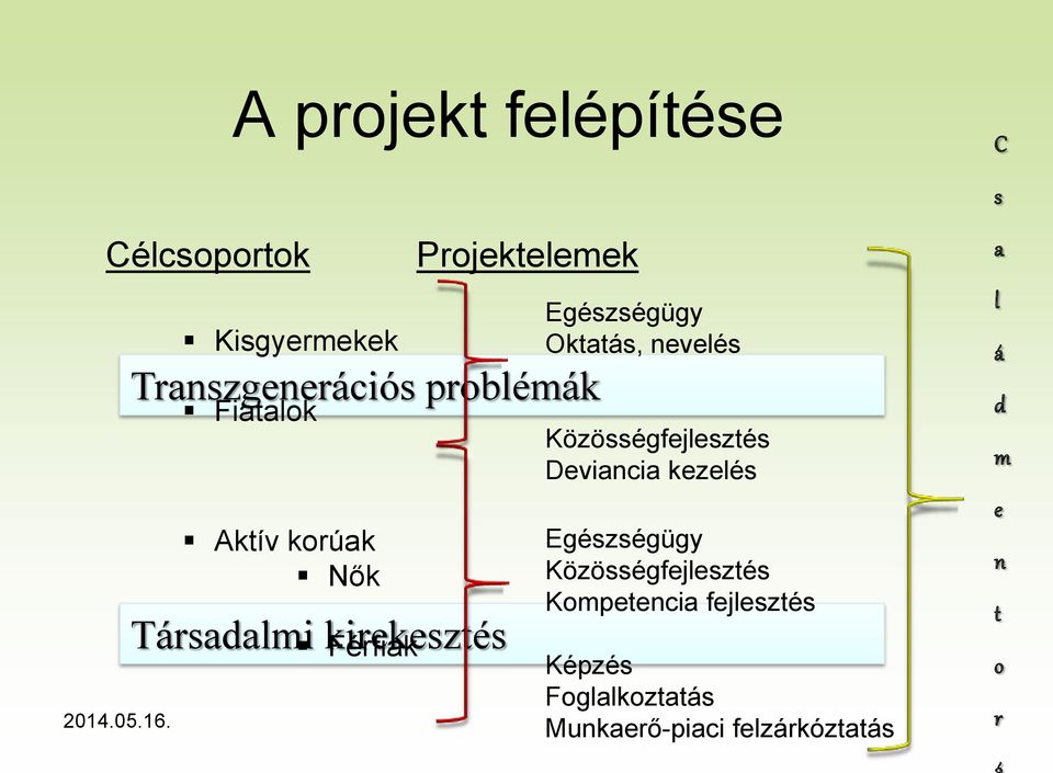 kirekesztés Férfiak Projektelemek Egészségügy Oktatás, nevelés Közösségfejlesztés