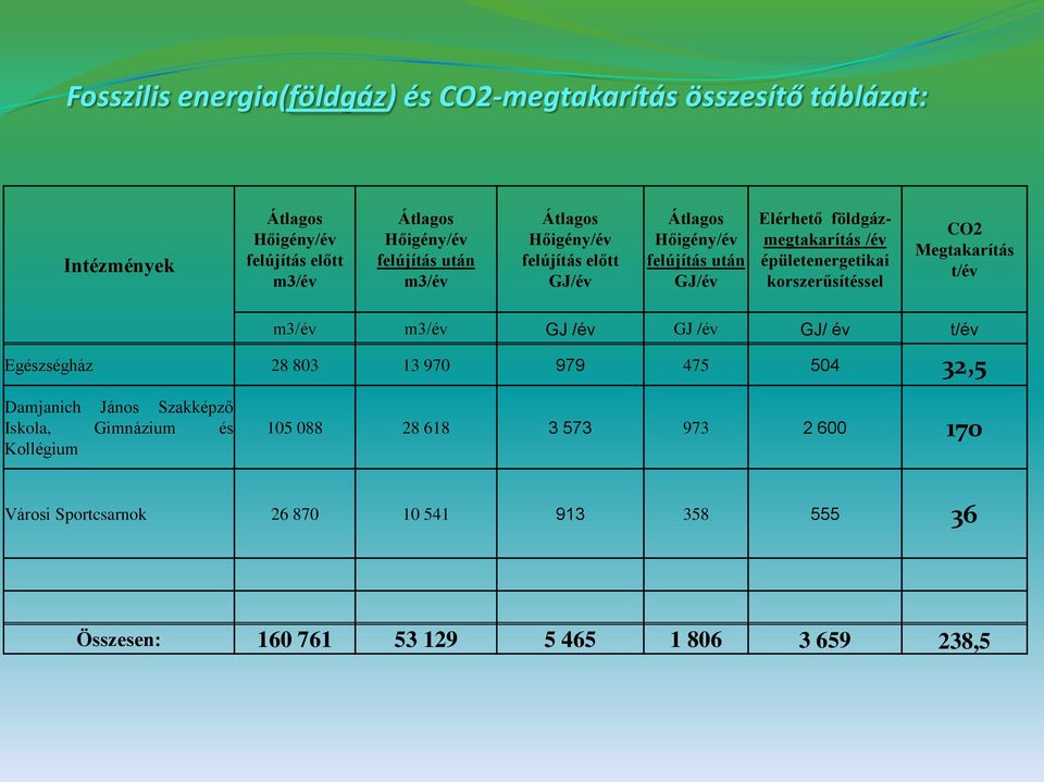 korszerűsítéssel CO2 Megtakarítás t/év m3/év m3/év GJ /év GJ /év GJ/ év t/év Egészségház 28 803 13 970 979 475 504 32,5 Damjanich János Szakképző