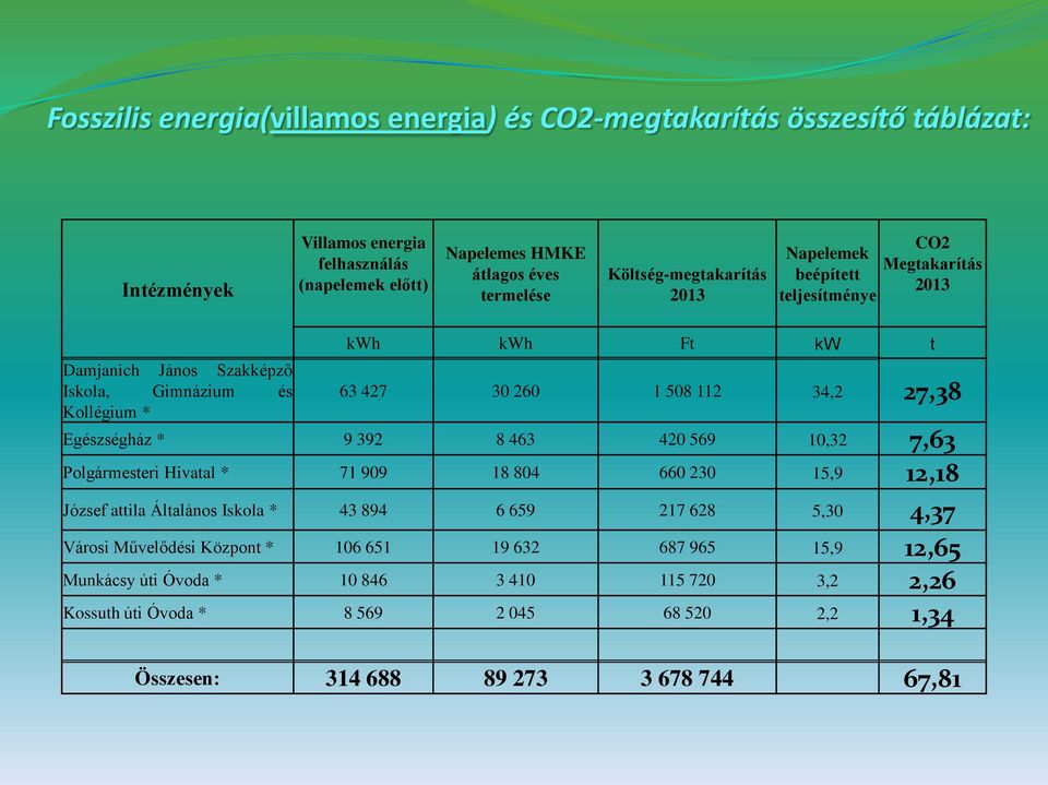 34,2 27,38 Egészségház * 9 392 8 463 420 569 10,32 7,63 Polgármesteri Hivatal * 71 909 18 804 660 230 15,9 12,18 József attila Általános Iskola * 43 894 6 659 217 628 5,30 4,37 Városi