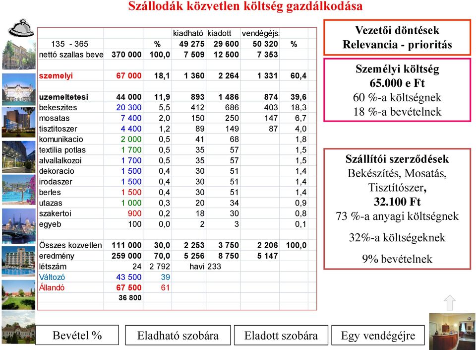 potlas 1 700 0,5 35 57 1,5 alvallalkozoi 1 700 0,5 35 57 1,5 dekoracio 1 500 0,4 30 51 1,4 irodaszer 1 500 0,4 30 51 1,4 berles 1 500 0,4 30 51 1,4 utazas 1 000 0,3 20 34 0,9 szakertoi 900 0,2 18 30