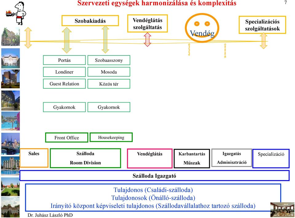 Vendéglátás Karbantartás Igazgatás Specializáció Room Division Műszak Adminisztráció Szálloda Igazgató Tulajdonos