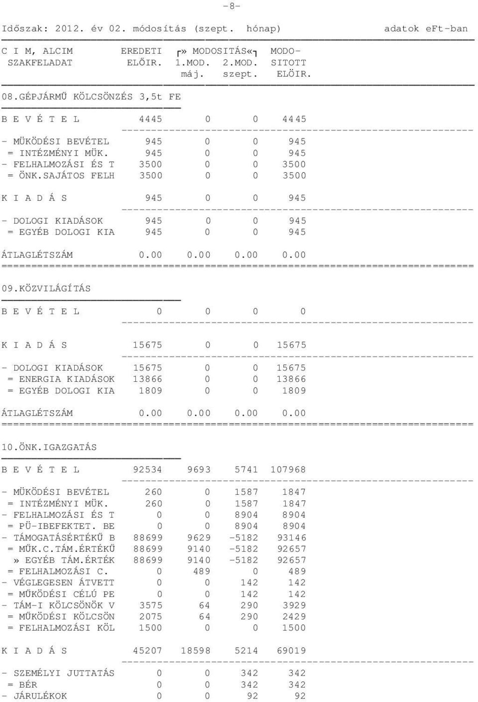 SAJÁTOS FELH 3500 0 0 3500 K I A D Á S 945 0 0 945 - DOLOGI KIADÁSOK 945 0 0 945 = EGYÉB DOLOGI KIA 945 0 0 945 ÁTLAGLÉTSZÁM 0.00 0.00 0.00 0.00 09.