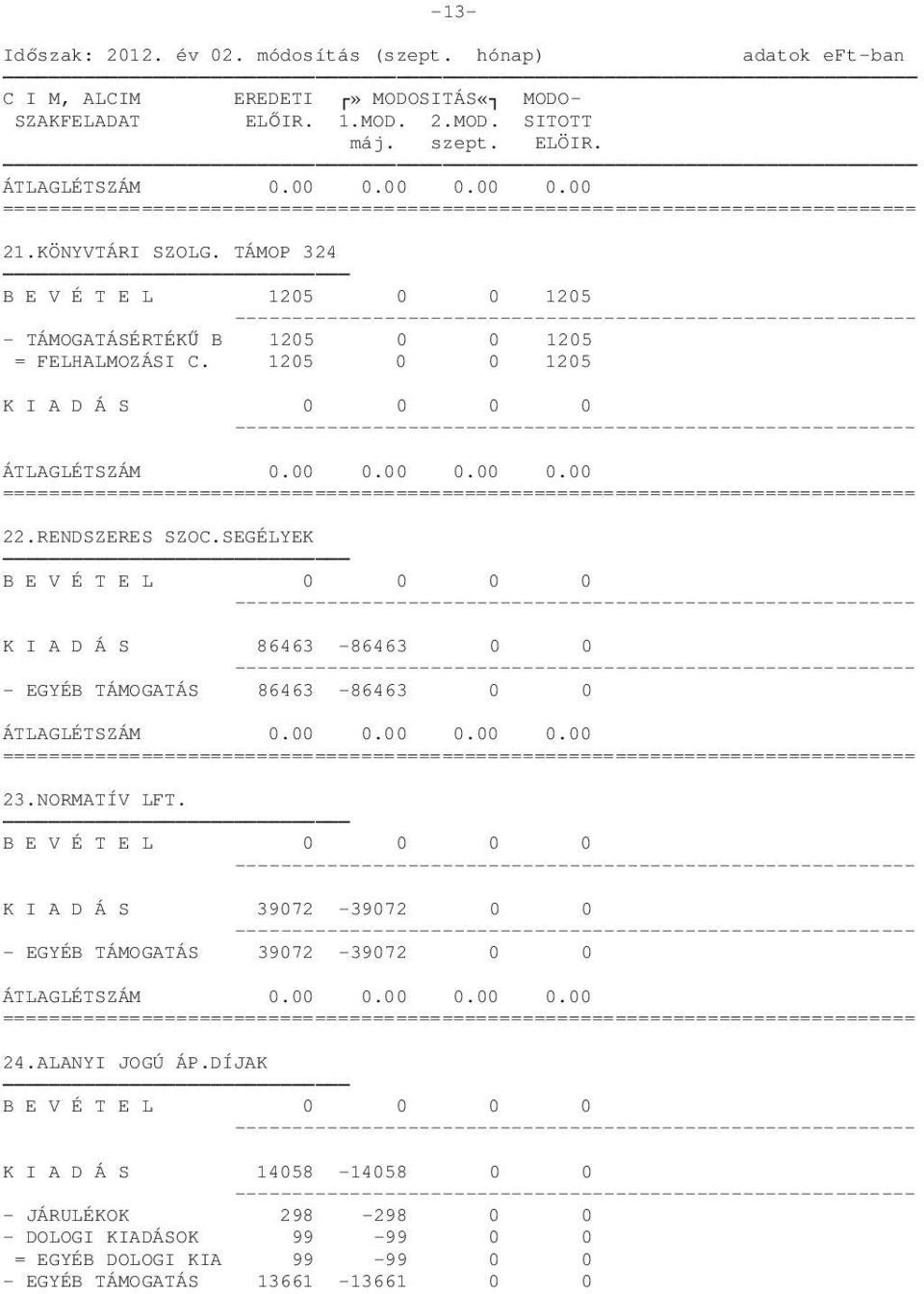 SEGÉLYEK B E V É T E L 0 0 0 0 K I A D Á S 86463-86463 0 0 - EGYÉB TÁMOGATÁS 86463-86463 0 0 ÁTLAGLÉTSZÁM 0.00 0.00 0.00 0.00 23.NORMATÍV LFT.
