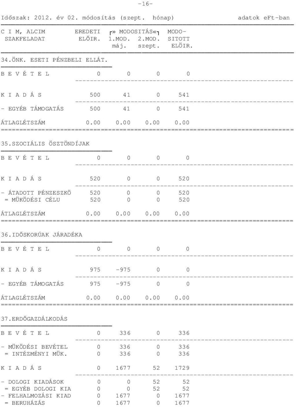 SZOCIÁLIS ÖSZTÖNDÍJAK B E V É T E L 0 0 0 0 K I A D Á S 520 0 0 520 - ÁTADOTT PÉNZESZKÖ 520 0 0 520 = MÜKÖDÉSI CÉLU 520 0 0 520 ÁTLAGLÉTSZÁM 0.00 0.00 0.00 0.00 36.