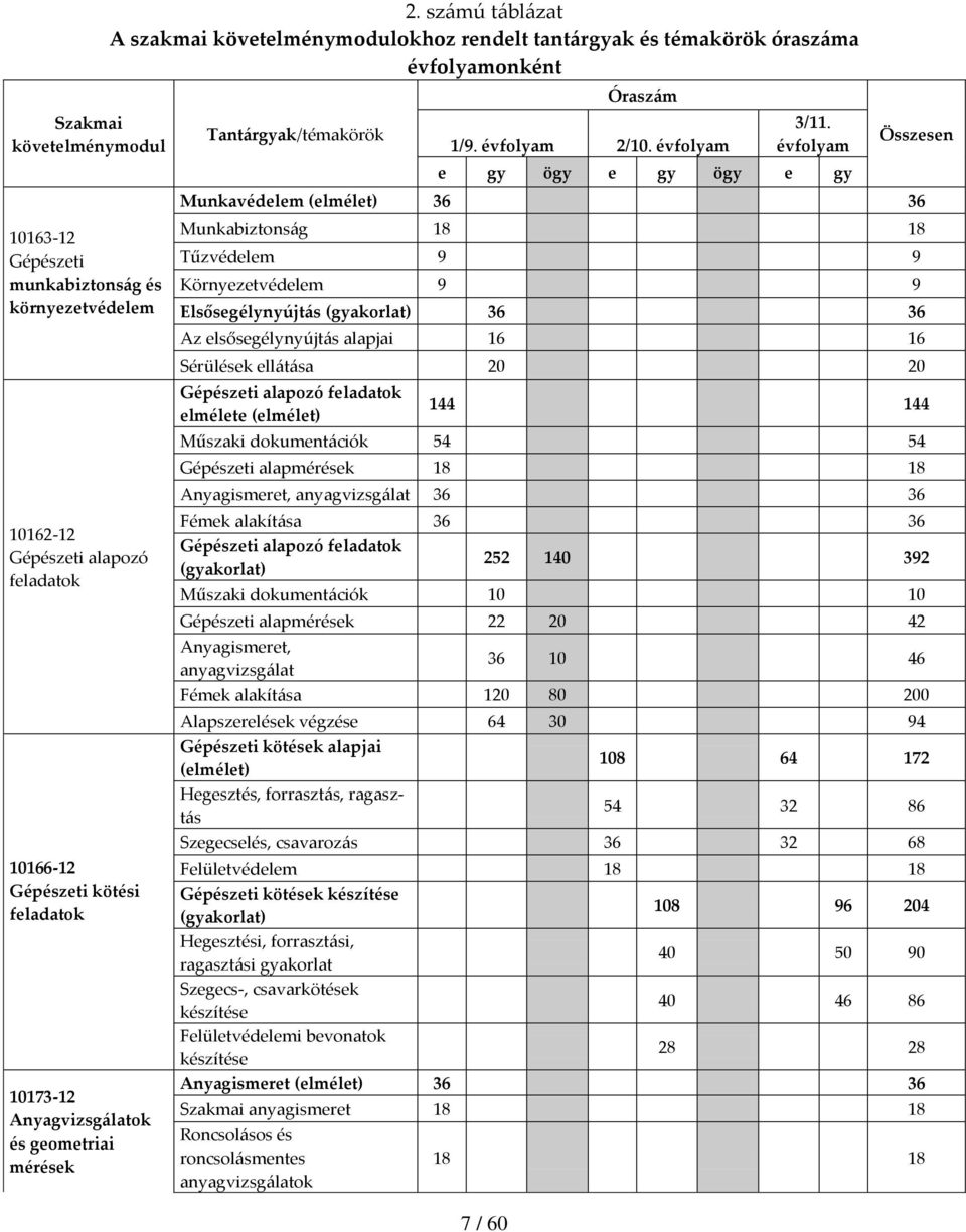 (gyakorlat) 36 36 Az elsősegélynyújtás alapjai 16 16 Sérülések ellátása 20 20 10162-12 Gépészeti alapozó feladatok 10166-12 Gépészeti kötési feladatok 10173-12 Anyagvizsgálatok és geometriai mérések