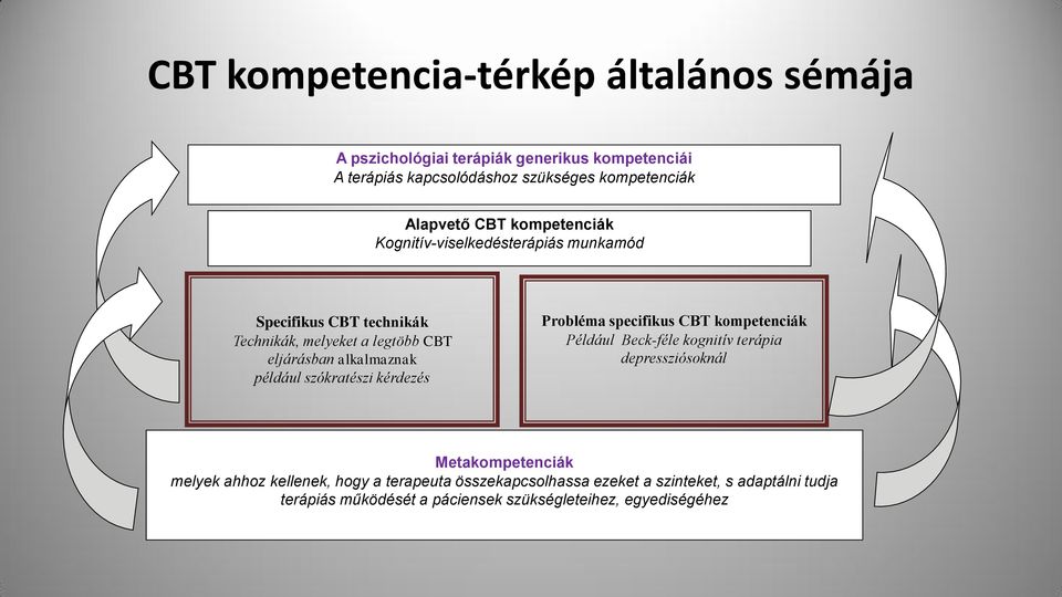 alkalmaznak például szókratészi kérdezés Probléma specifikus CBT kompetenciák Például Beck-féle kognitív terápia depressziósoknál