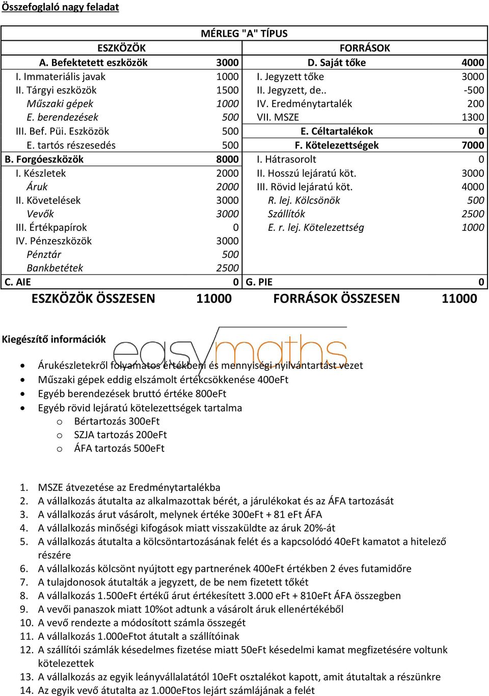 Forgóeszközök 8000 I. Hátrasorolt 0 I. Készletek 2000 II. Hosszú lejáratú köt. 3000 Áruk 2000 III. Rövid lejáratú köt. 4000 II. Követelések 3000 R. lej. Kölcsönök 500 Vevők 3000 Szállítók 2500 III.