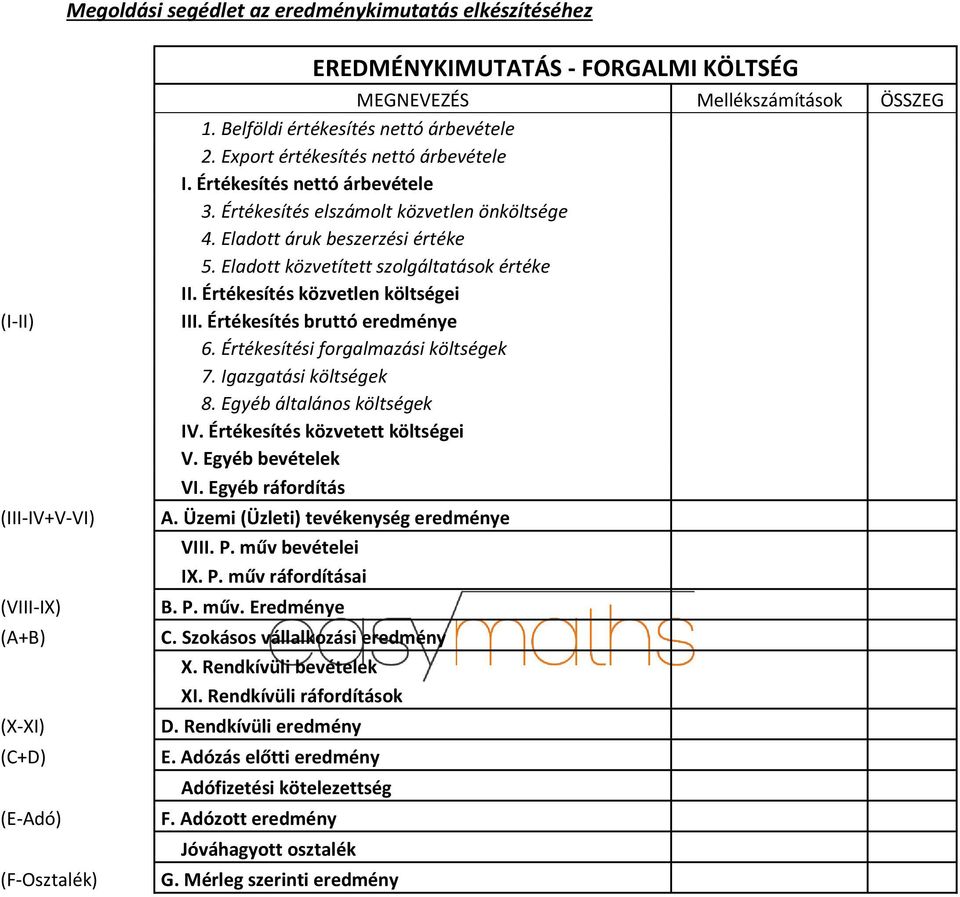 Eladott közvetített szolgáltatások értéke II. Értékesítés közvetlen költségei III. Értékesítés bruttó eredménye 6. Értékesítési forgalmazási költségek 7. Igazgatási költségek 8.