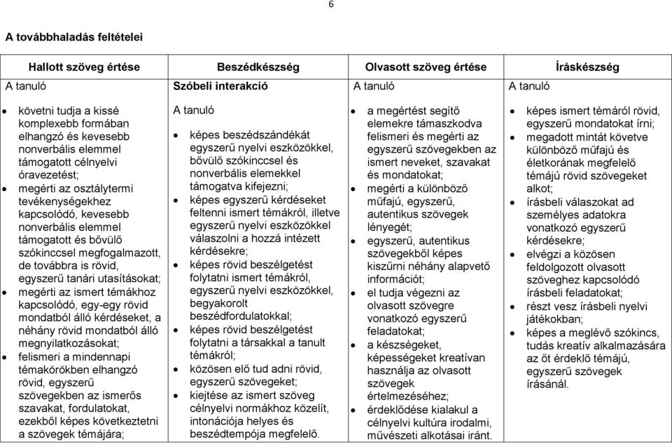 egyszerű tanári utasításokat; megérti az ismert témákhoz kapcsolódó, egy-egy rövid mondatból álló kérdéseket, a néhány rövid mondatból álló megnyilatkozásokat; felismeri a mindennapi témakörökben