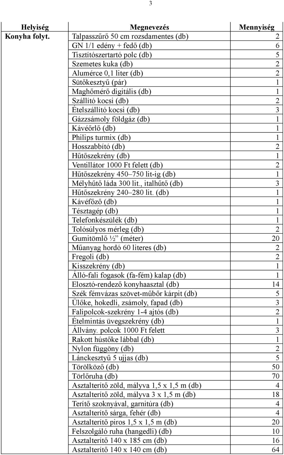 kocsi (db) 2 Ételszállító kocsi (db) 3 Gázzsámoly földgáz (db) 1 Kávéőrlő (db) 1 Philips turmix (db) 1 Hosszabbító (db) 2 Hűtőszekrény (db) 1 Ventillátor 1000 Ft felett (db) 2 Hűtőszekrény 450 750