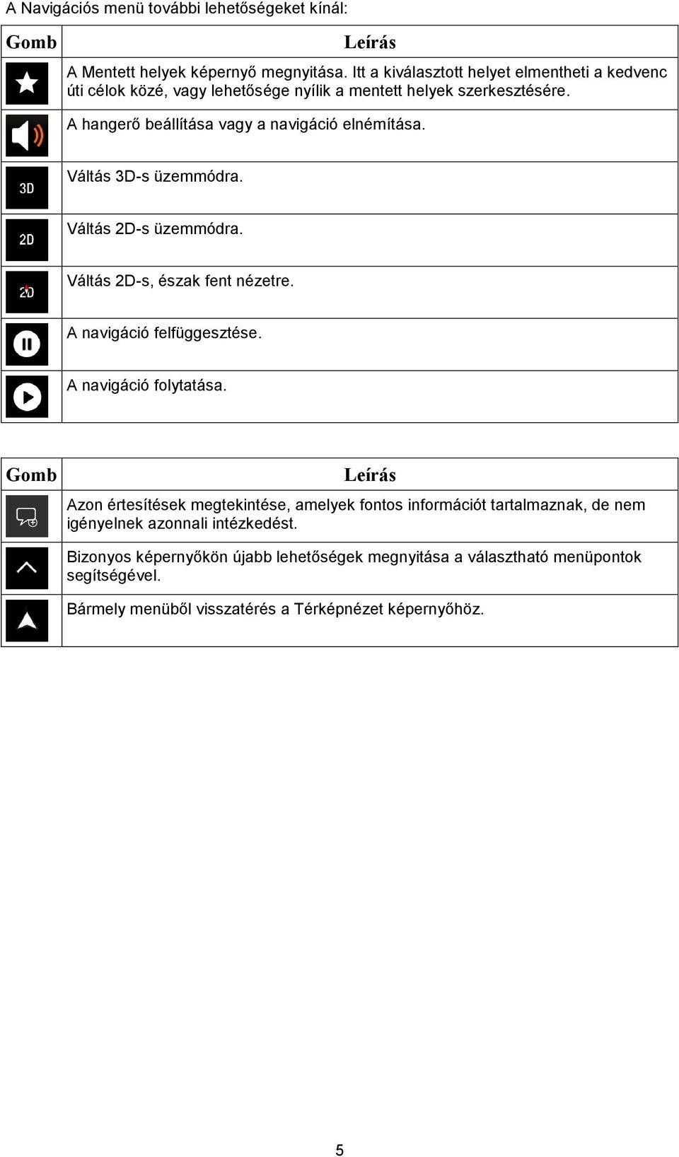 A hangerő beállítása vagy a navigáció elnémítása. Váltás 3D-s üzemmódra. Váltás 2D-s üzemmódra. Váltás 2D-s, észak fent nézetre. A navigáció felfüggesztése.