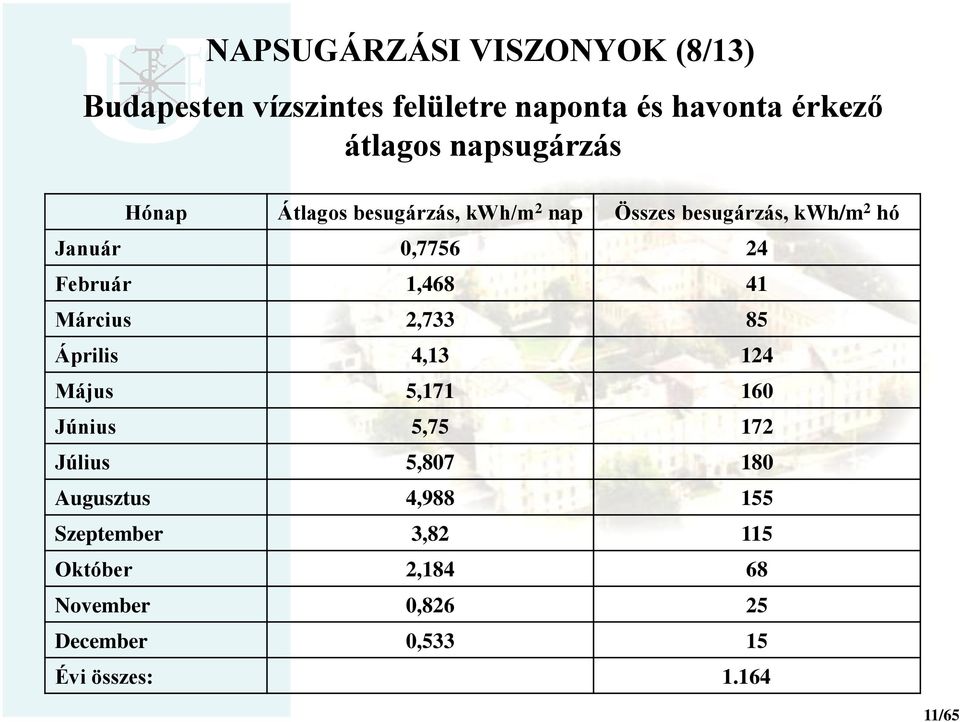 Február 1,468 41 Március 2,733 85 Április 4,13 124 Május 5,171 160 Június 5,75 172 Július 5,807 180