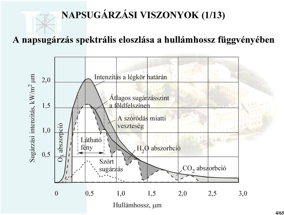 fény Intenzitás a légkör határán Átlagos sugárzásszint a földfelszínen Szórt sugárzás A