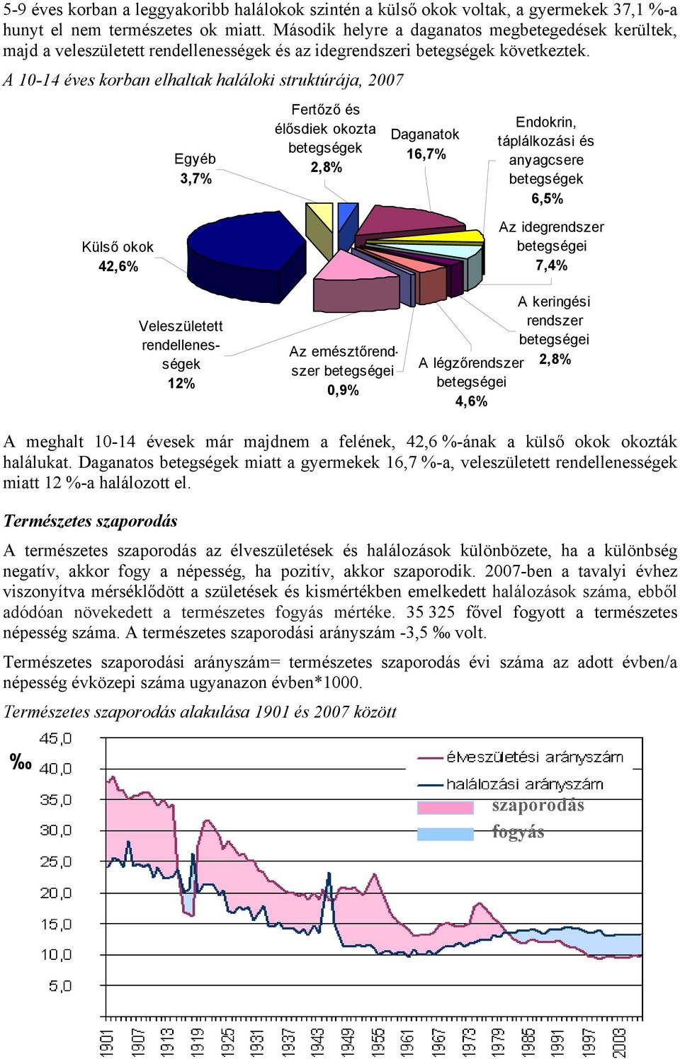 A 1-14 éves korban elhaltak haláloki struktúrája, 27 Egyéb 3,7% Fertőző és élősdiek okozta 2,8% Daganatok 16,7% Endokrin, táplálkozási és anyagcsere 6,5% Külső okok 42,6% Veleszületett