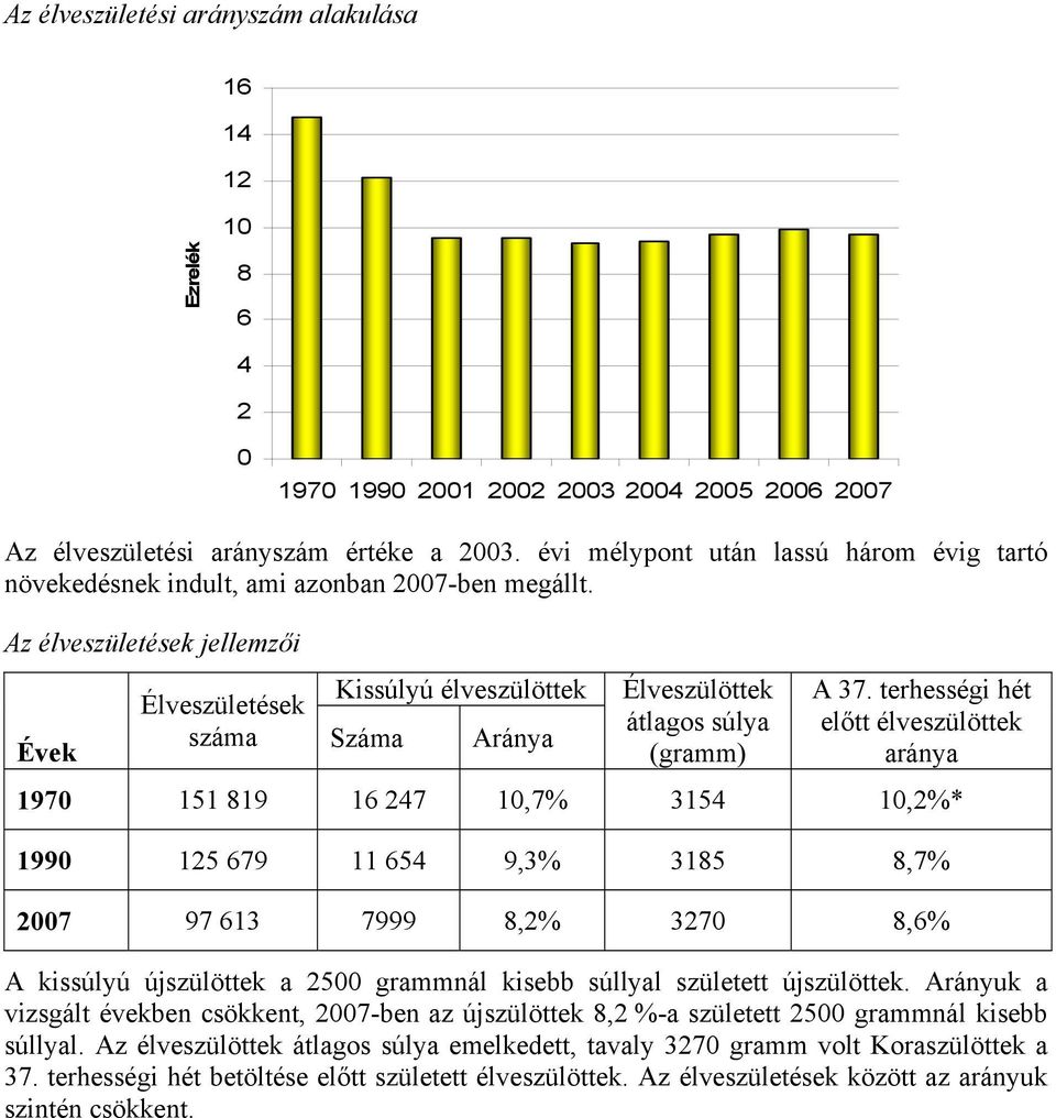 terhességi hét Élveszületések átlagos súlya előtt élveszülöttek száma Száma Aránya Évek (gramm) aránya 197 151 819 16 247 1,7% 3154 1,2%* 199 125 679 11 654 9,3% 3185 8,7% 27 97 613 7999 8,2% 327