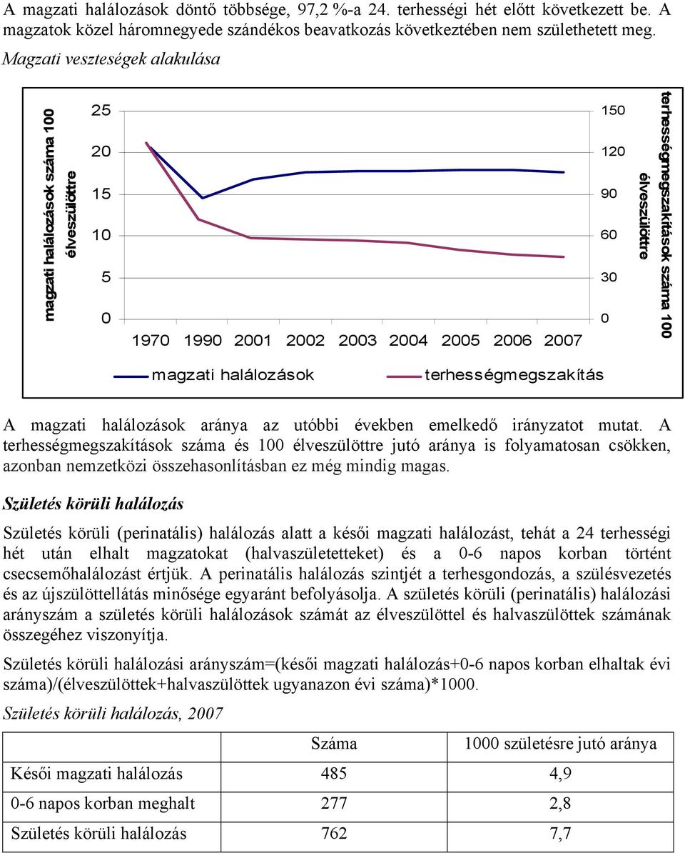 terhességmegszakítás A magzati halálozások aránya az utóbbi években emelkedő irányzatot mutat.