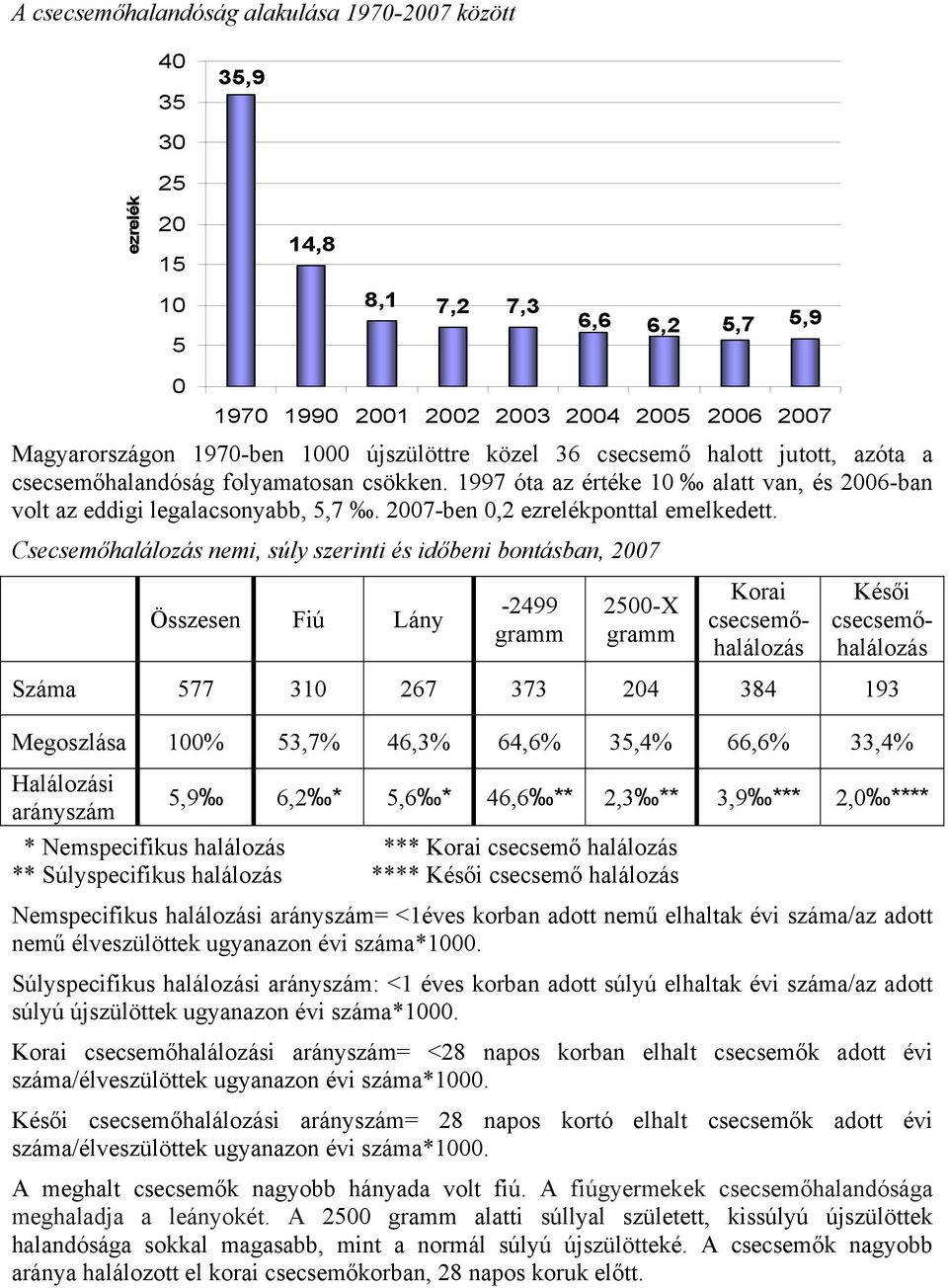 Csecsemőhalálozás nemi, súly szerinti és időbeni bontásban, 27 Összesen Fiú Lány -2499 gramm 25-X gramm Korai csecsemőhalálozás Késői csecsemőhalálozás Száma 577 31 267 373 24 384 193 Megoszlása 1%