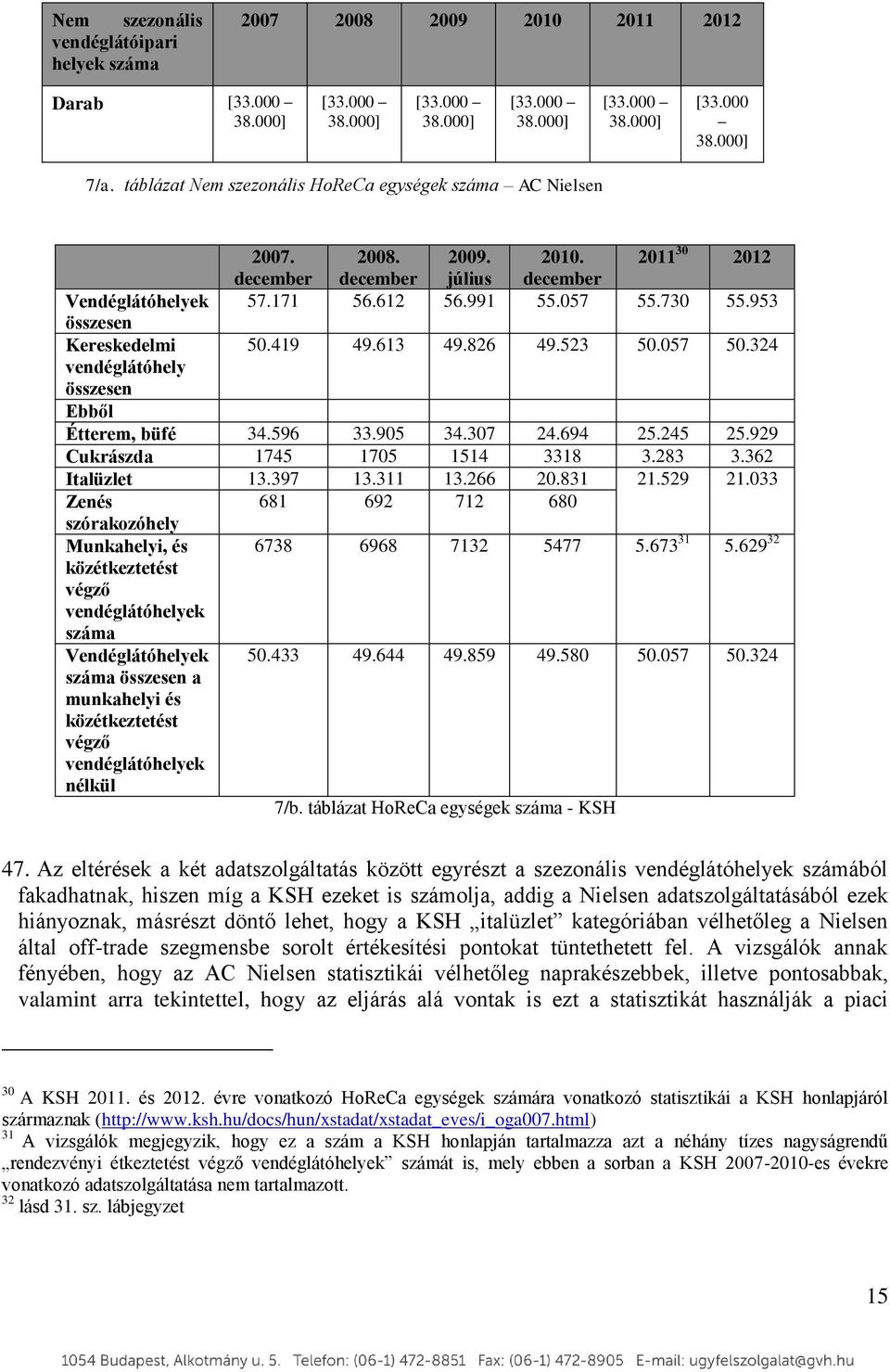 953 összesen Kereskedelmi 50.419 49.613 49.826 49.523 50.057 50.324 vendéglátóhely összesen Ebből Étterem, büfé 34.596 33.905 34.307 24.694 25.245 25.929 Cukrászda 1745 1705 1514 3318 3.283 3.