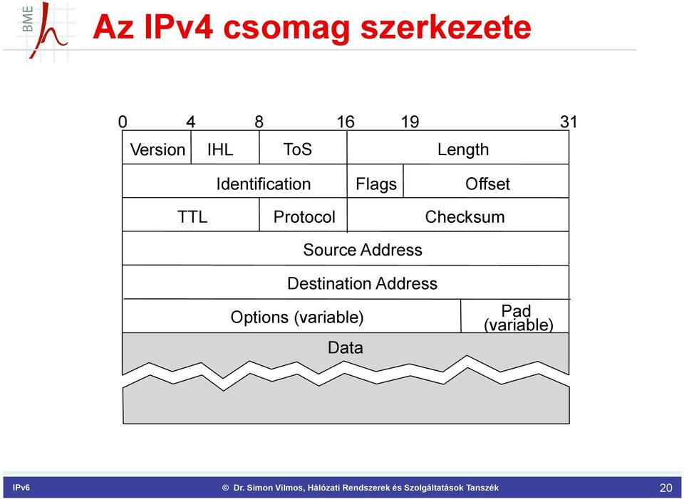 Offset TTL Protocol Checksum Source Address