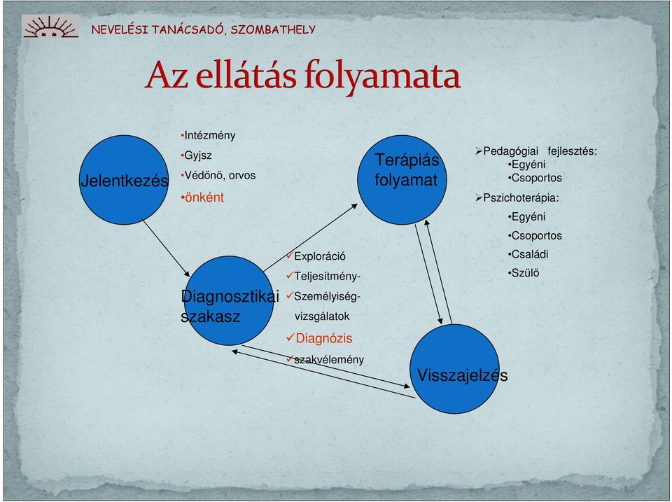 Egyéni Csoportos Exploráció Családi Diagnosztikai szakasz