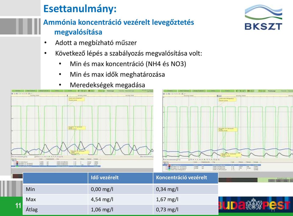 koncentráció (NH4 és NO3) Min és max idők meghatározása Meredekségek megadása Idő