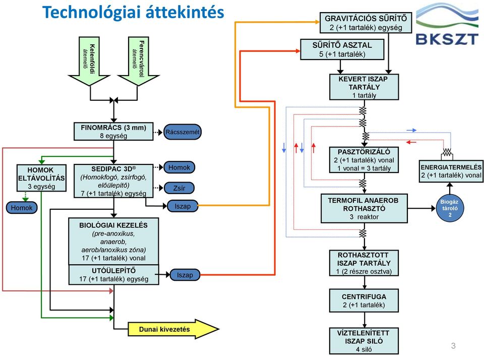 aerob/anoxikus zóna) 17 (+1 tartalék) vonal UTÓÜLEPÍTŐ 17 (+1 tartalék) egység Homok Zsír Iszap Iszap PASZTÖRIZÁLÓ 2 (+1 tartalék) vonal 1 vonal = 3 tartály TERMOFIL ANAEROB