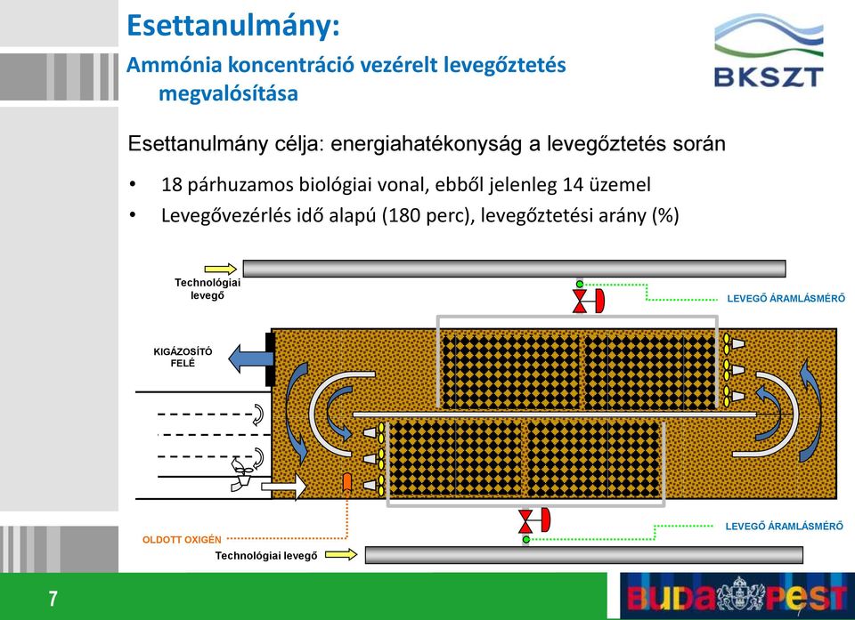 jelenleg 14 üzemel Levegővezérlés idő alapú (180 perc), levegőztetési arány (%)