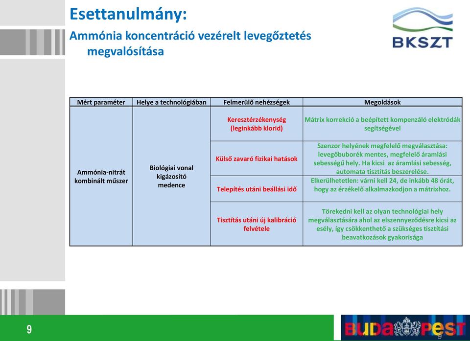 megválasztása: levegőbuborék mentes, megfelelő áramlási sebességű hely. Ha kicsi az áramlási sebesség, automata tisztítás beszerelése.