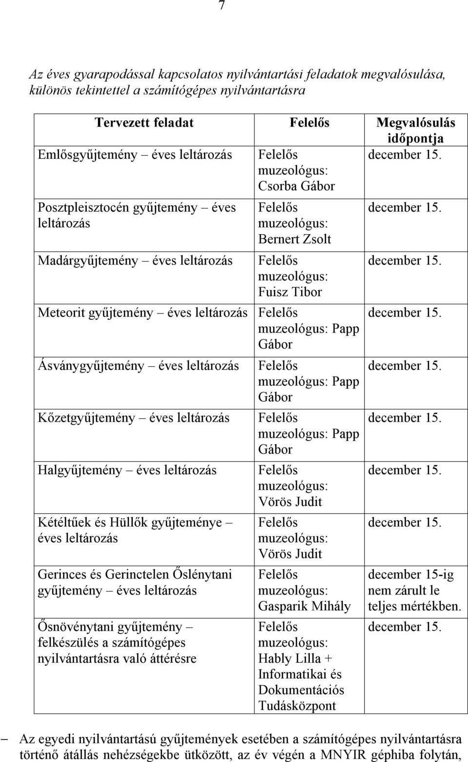 Posztpleisztocén gyűjtemény éves leltározás Madárgyűjtemény éves leltározás Meteorit gyűjtemény éves leltározás Ásványgyűjtemény éves leltározás Kőzetgyűjtemény éves leltározás Halgyűjtemény éves