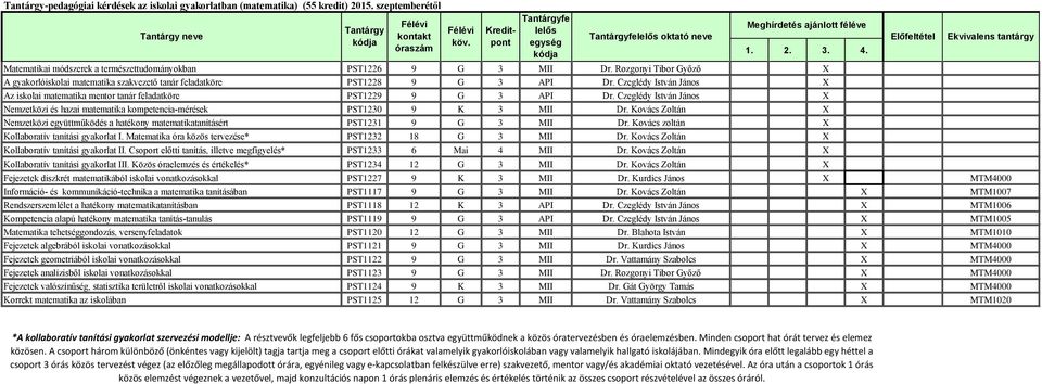 Czeglédy István János X Nemzetközi és hazai matematika kompetencia-mérések PST1230 9 K 3 MII Dr. Kovács Zoltán X Nemzetközi együttműködés a hatékony matematikatanításért PST1231 9 G 3 MII Dr.