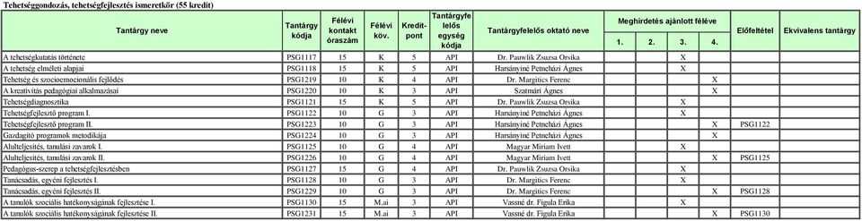 Margitics Ferenc X A kreativitás pedagógiai alkalmazásai PSG1220 10 K 3 API Szatmári Ágnes X Tehetségdiagnosztika PSG1121 15 K 5 API Dr. Pauwlik Zsuzsa Orsika X Tehetségfejlesztő program I.