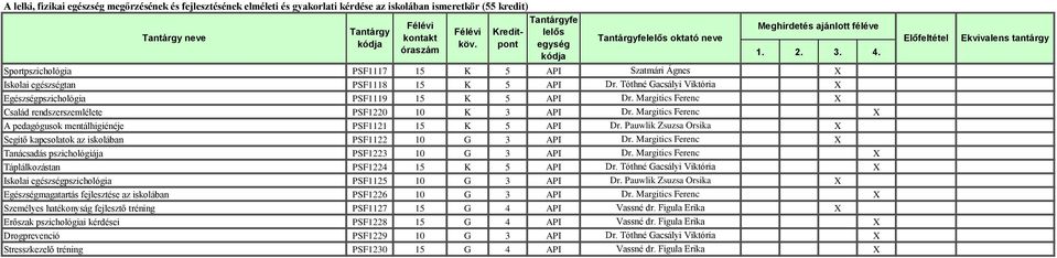 Margitics Ferenc X A pedagógusok mentálhigiénéje PSF1121 15 K 5 API Dr. Pauwlik Zsuzsa Orsika X Segítő kapcsolatok az iskolában PSF1122 10 G 3 API Dr.