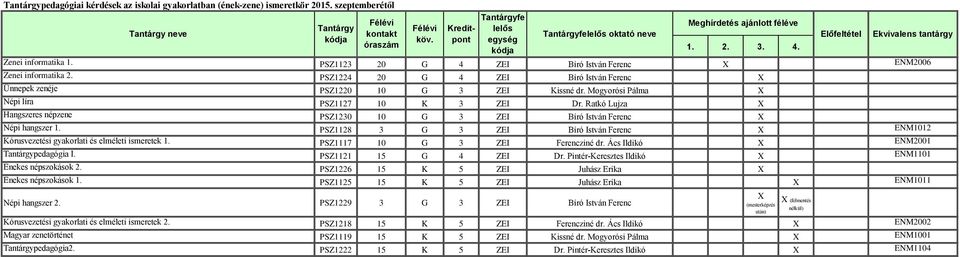 Ratkó Lujza X Hangszeres népzene PSZ1230 10 G 3 ZEI Bíró István Ferenc X Népi hangszer 1. PSZ1128 3 G 3 ZEI Bíró István Ferenc X ENM1012 Kórusvezetési gyakorlati és elméleti ismeretek 1.