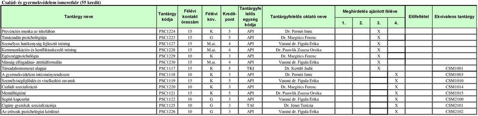 Pauwlik Zsuzsa Orsika X Egészségpszichológia PSC1229 10 K 3 API Dr. Margitics Ferenc X Másság elfogadása- attitűdformálás PSC1230 15 M.ai. 4 API Vassné dr.