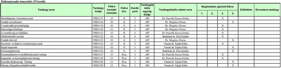 Margitics Ferenc X A személyiség és fejlődése PSD1121 15 K 5 API Dr. Pauwlik Zsuzsa Orsika X Multikulturális nevelés PSD1122 10 K 4 API Bodnárné dr.