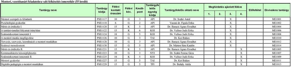 Vallner Judit Erika X ME1006 Szakmódszertani ismeretek I. PSE1124 18 G 5 KOI Dr. Vallner Judit Erika X ME1008 A mentori munka megfigyelése PSE1126 10 G 3 TAI Dr.