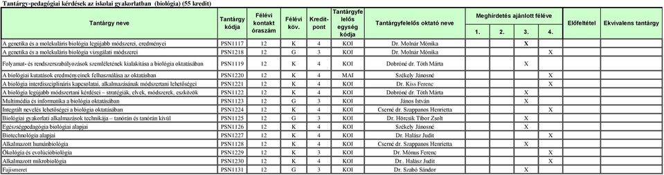 Molnár Mónika X Folyamat- és rendszerszabályozások szemléletének kialakítása a biológia oktatásában PSN1119 12 K 4 KOI Dobróné dr.
