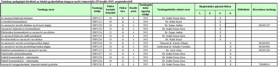 Zopus András X MAM1107 Anyanyelvi fejlesztés és kommunikáció PSP1122 15 K 4 NYI Dr. Szabó Ferenc Géza X Elektronikus kommunikáció az anyanyelvi nevelésben PSP1224 12 G 4 NYI Dr.