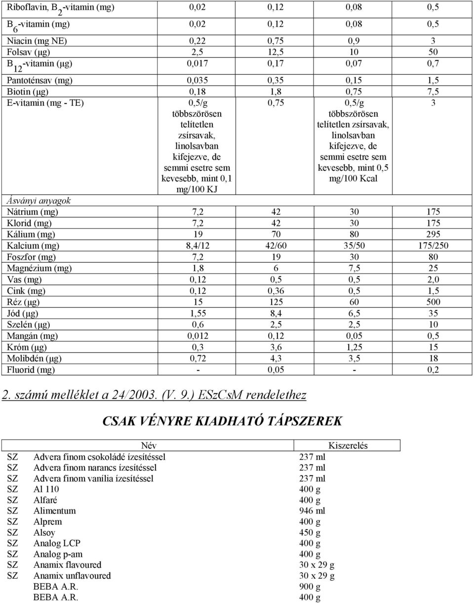 többszörösen telítetlen zsírsavak, linolsavban kifejezve, de semmi esetre sem kevesebb, mint 0,5 mg/100 Kcal Ásványi anyagok Nátrium (mg) 7,2 42 30 175 Klorid (mg) 7,2 42 30 175 Kálium (mg) 19 70 80