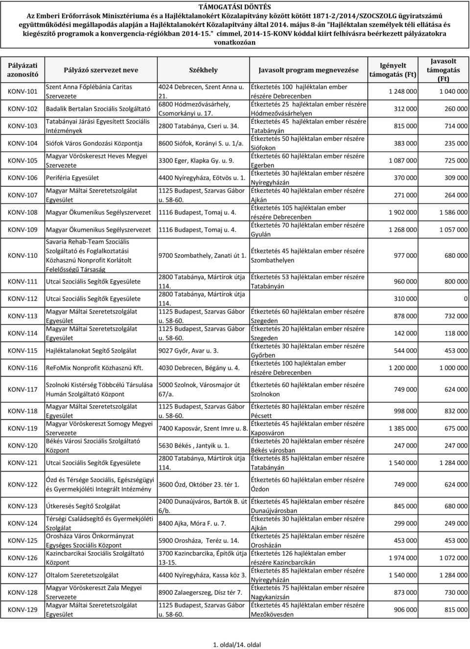 Hódmezővásárhelyen KONV-103 Étkeztetés 45 hajléktalan ember részére 2800 Tatabánya, Cseri u. 34. Tatabányán KONV-104 Siófok Város Gondozási ja 8600 Siófok, Korányi S. u. 1/a.