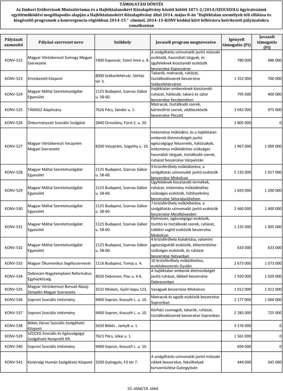 ruházat, hálózsák, takaró és sátor beszerzése Kecskeméten Matracok, tisztálkodó szerek, KONV-525 TÁMASZ Alapítvány 7626 Pécs, Sándor u. 1.