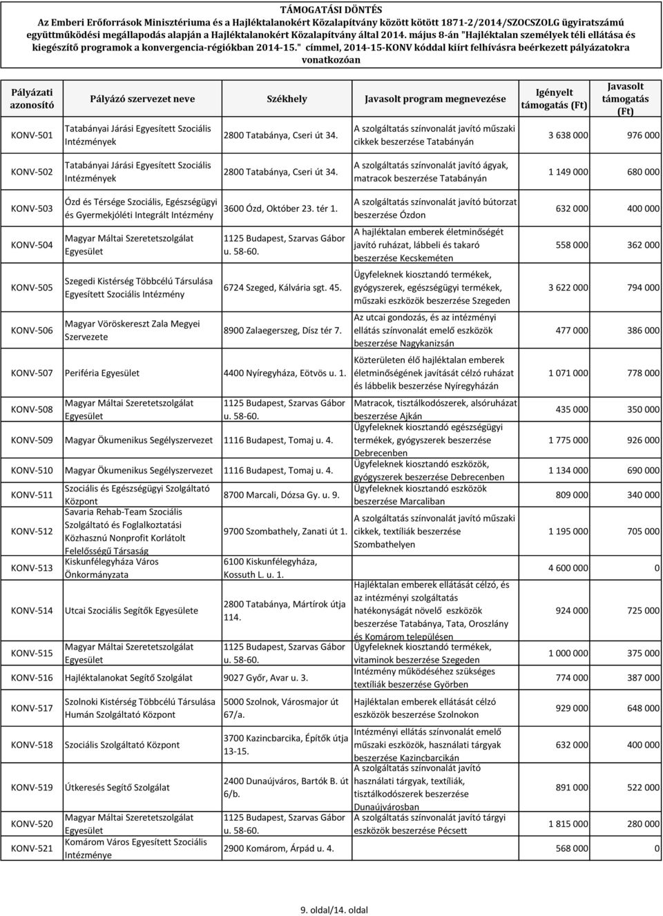 A szolgáltatás színvonalát javító ágyak, matracok beszerzése Tatabányán 1 149 000 680 000 KONV-503 KONV-504 KONV-505 KONV-506 Ózd és Térsége Szociális, Egészségügyi és Gyermekjóléti Integrált