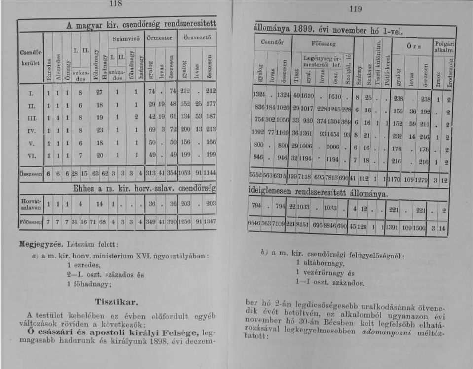 199 Összesen 1 6 1 61 6 128115 1631621 alal 3 1 41 313 411~1053 1 9,: 1 11~ Ehhez a m. kir. horv.-szlav. csendors~ Horvá.t-Il 1 1 4 14 1.../36 36 "203 203 szlavon 1 119 - Csendőr Főösszeg.