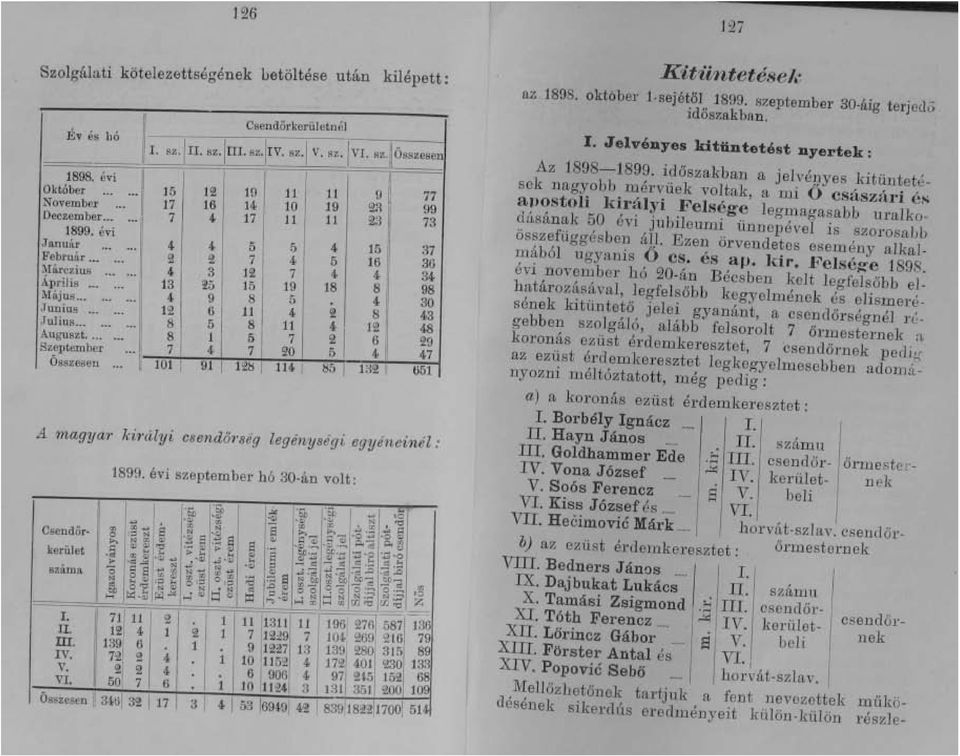 oo 4 3 1~ 19 18 8 98 ( '1' 13 115 15 ö.~~! IS... oo. 9 8 5. 4 30 Majus... oo oo. 1~ 6 11 4 2 8 43 JJunl,ius oo.oo. 8 5 8 11 4/ 1~ 48 u ms... oo. oo. 1 5 7 ~ 6 29 Auguszt.oo. '" ~ I 4 7 20 5 4 47 Szeptember ''' II -~+-;.