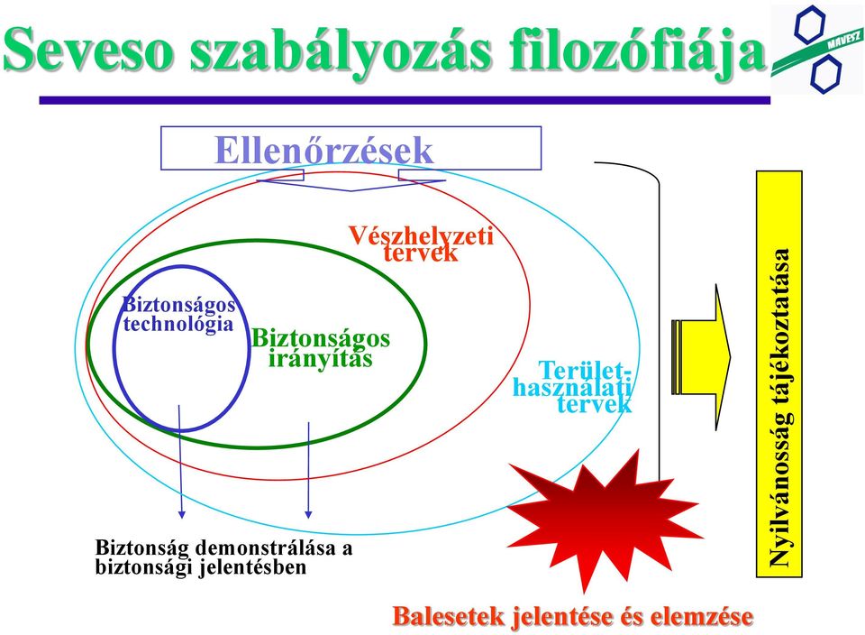 Biztonságos irányítás Területhasználati tervek Biztonság